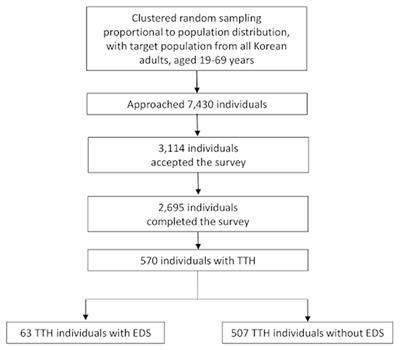 Excessive Daytime Sleepiness in Tension-Type Headache: A Population Study